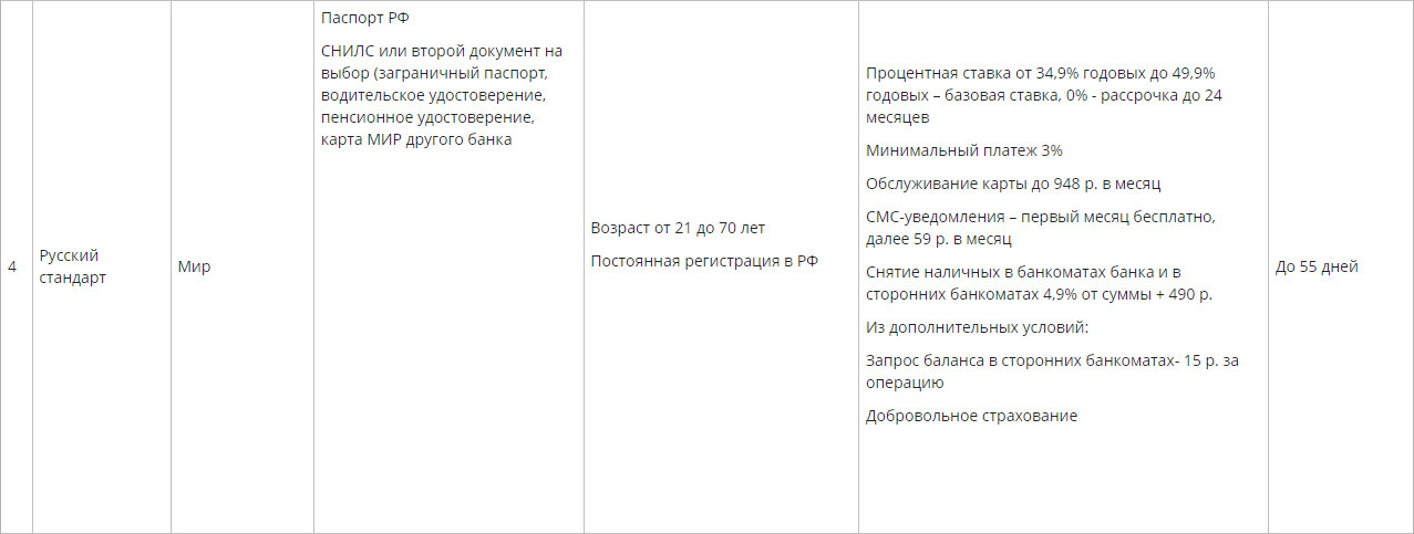 Вот какие условия кредита в 10-ти банках Ульяновска