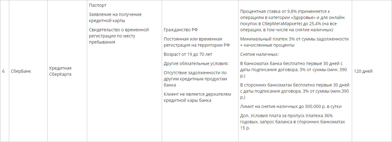 Вот какие условия кредита в 10-ти банках Ульяновска