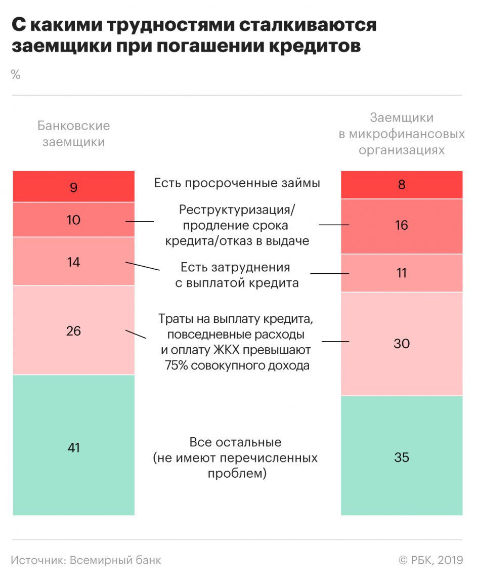 Треть россиян отдают всю зарплату на оплату кредитов